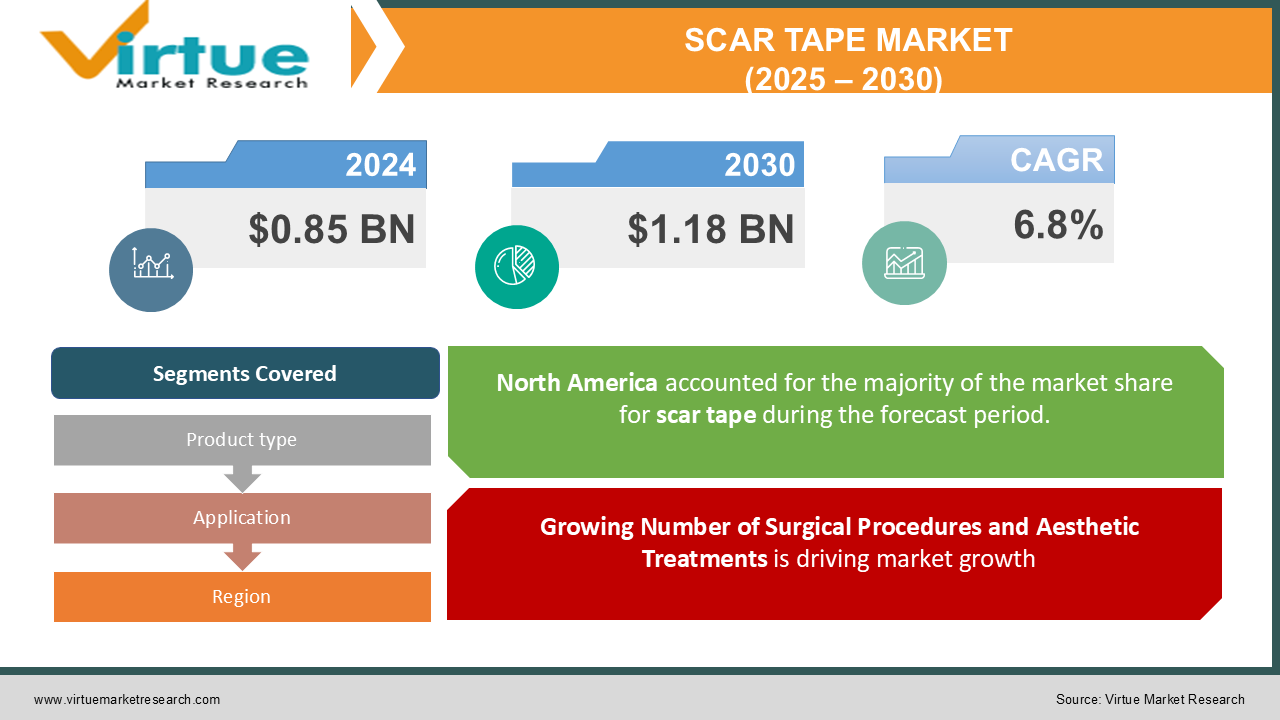 SCAR TAPE MARKET 